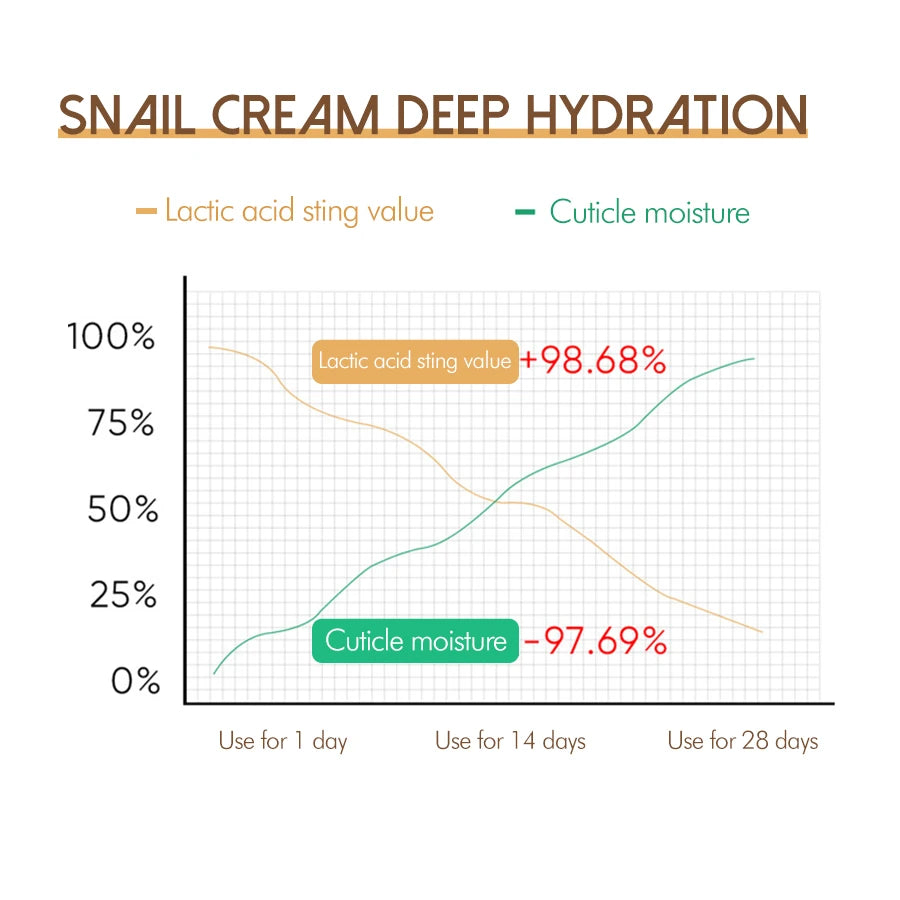 Korean Snail Mucin 92% Facial Moisturizer - Lightweight & Glowing